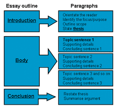 what is the structure of an essay