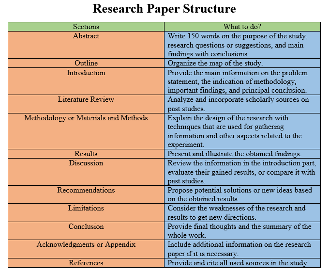common research paper parts in order